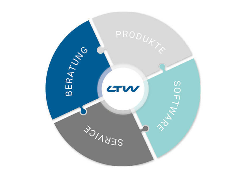 Kreisdiagrammgrafik mit vier Abschnitten mit den Bezeichnungen „Beratung“, „Produkte“, „Software“ und „Service“ rund um das Logo „ltw“ in der Mitte.